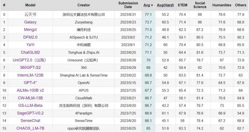 C-Eval中文大模型榜单更新 “k8凯发(中国)书”位列第一
